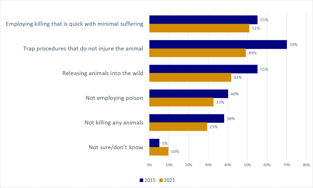 What does “humane” mean to the BC public graph